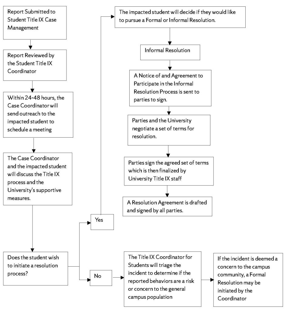 A simple infographic showing the process from submitting a report to the completion of an Informal Resolution.