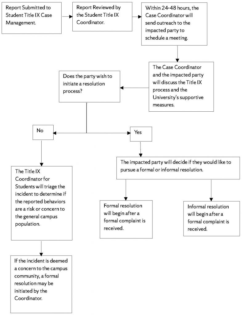 A simple infographic showing the process from submitting a report to the initiation of a resolution process.